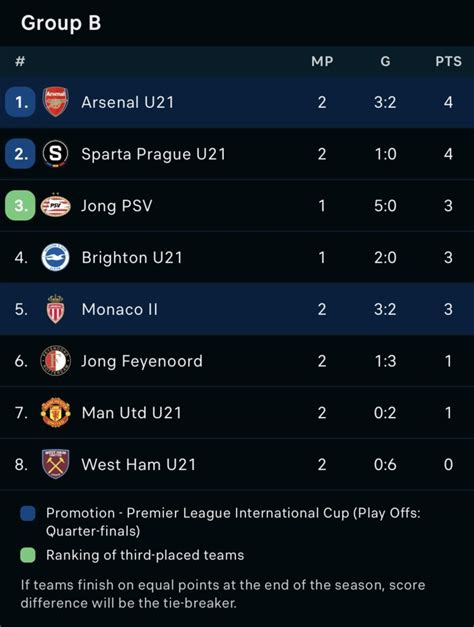 pl cups|premier league international cup standings.